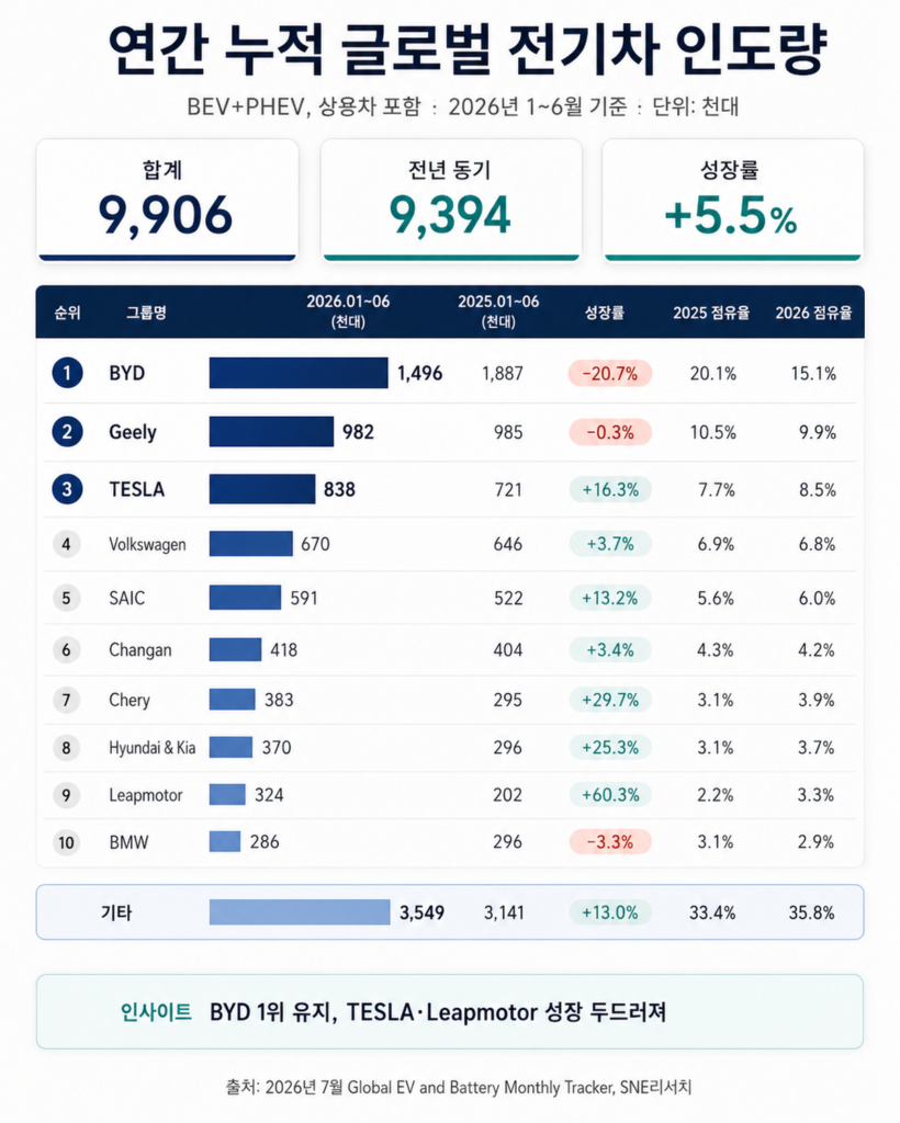 현대차그룹, 상반기 전기차 판매 25% 이상 성장… 글로벌 시장 존재감 확대 2 image 2