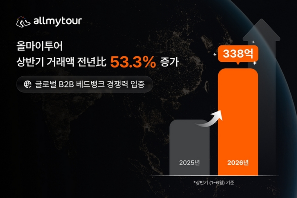 올마이투어, 상반기 숙소 거래액 338억…글로벌 B2B 사업 139% 성장 2 image 26